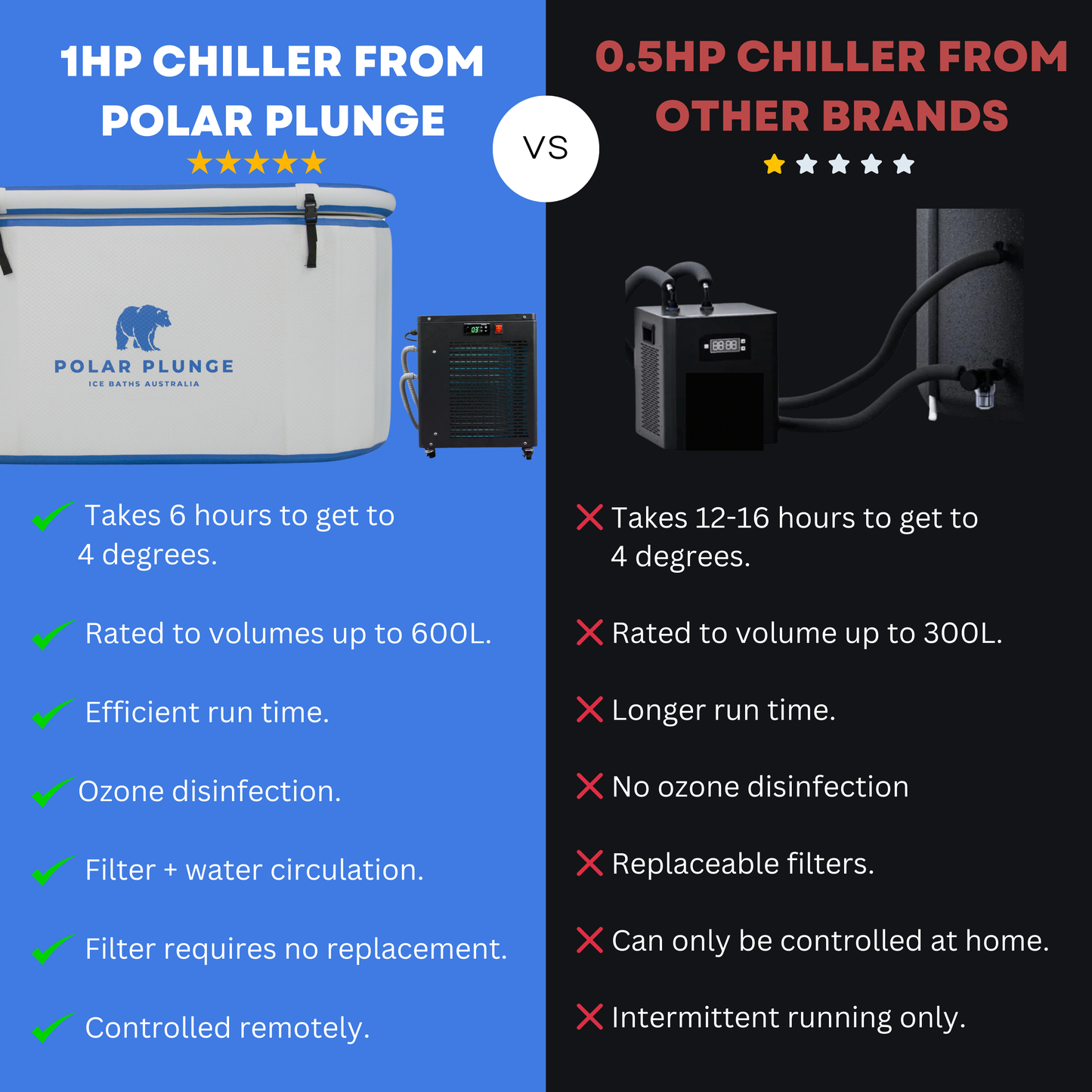 Polar Luxe & 1HP Ice Bath Chiller